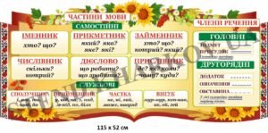 “Частини мови” стенд