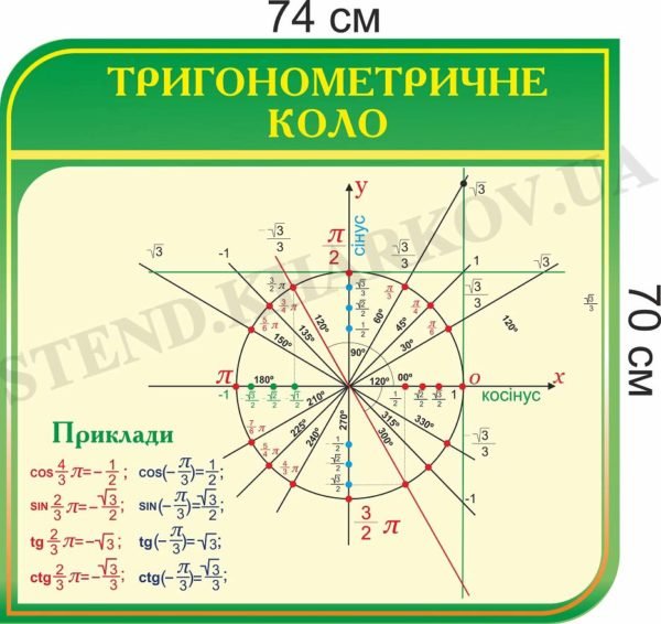 Тригонометричне коло стенд