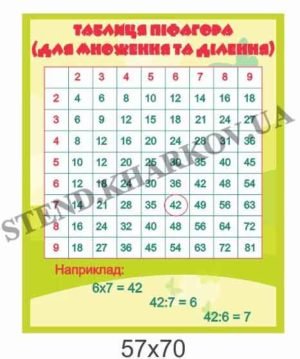 Таблиця Піфагора (для множення та ділення)