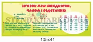 Стенд “Зв’язок між швидкістю, часом і відстанню”