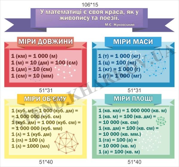 Стенди для кабінету математики