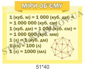 Стенд “Міри об’єму” для класу математики