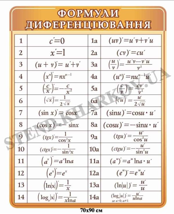 Стенд з математики “Формули диференціювання”