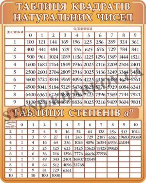 “Таблиця квадратів натуральних чисел” стенд
