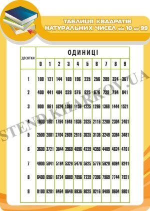 “Таблиця квадратів натуральних чисел” стенд
