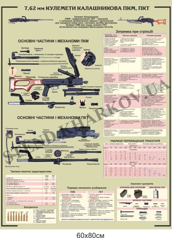 Стенд “Кулемети Калашникова ПКМ, ПКТ”