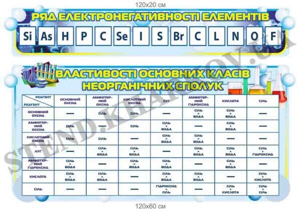 Стенди для кабінету хімії