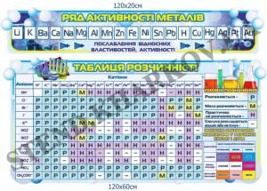 Комплект стендів для кабінету хімії