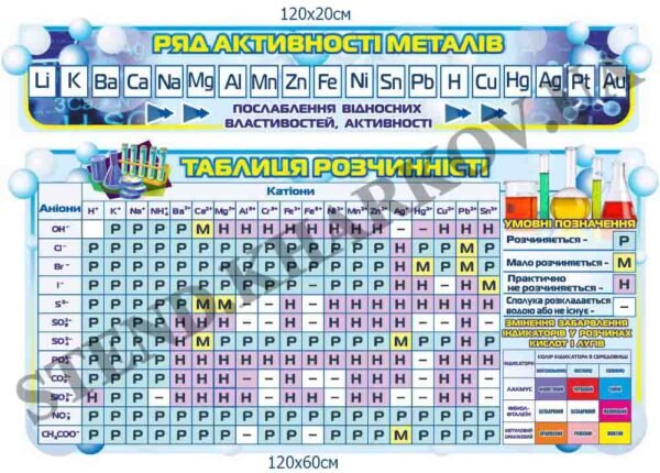 Комплект стендів для кабінету хімії