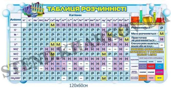 Стенд з хімії “Таблиця розчинності”