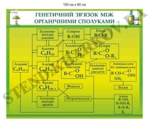 Генетичний зв’язок між органічними сполуками
