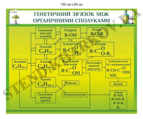 Генетичний зв’язок між органічними сполуками
