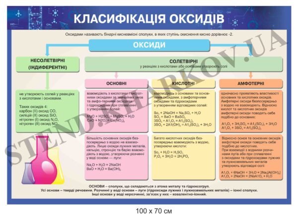 Стенд з хімії “Класифікація оксидів”