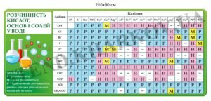 Стенд “Розчинність кислот, основ і солей у воді”