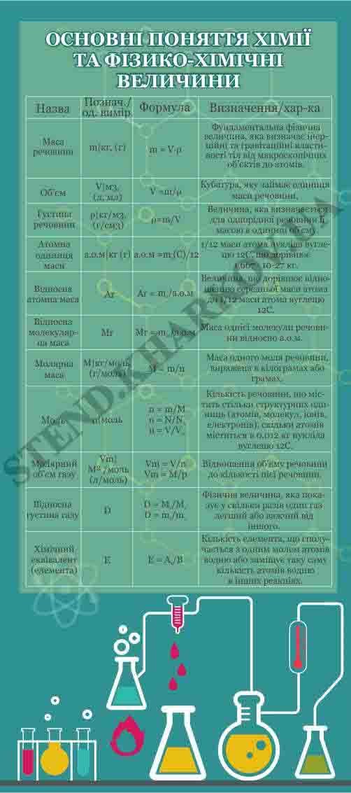 Стенд  “Основні поняття хімії”