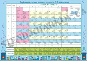 Періодична система хімічних елементів Д.І.Менделєєва