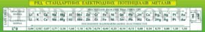 Ряд стандартних електродних потенціалів металів