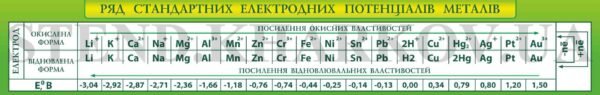 Ряд стандартних електродних потенціалів металів