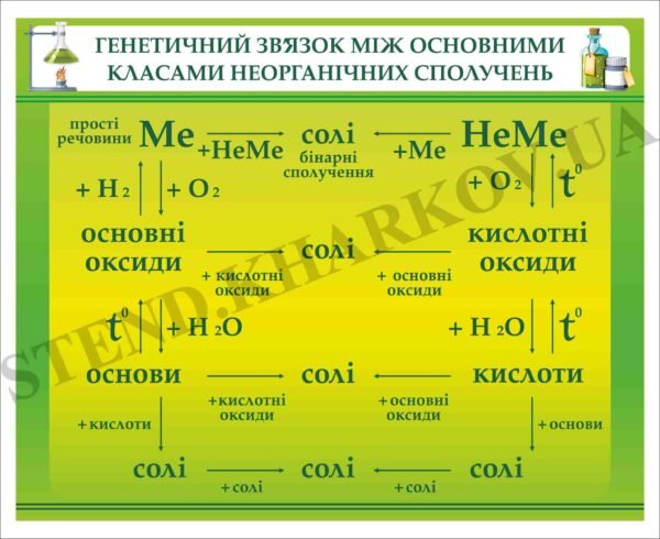 Генетичний зв’язок між основними класами неорганічних сполучень