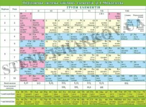Періодична система хімічних елементів Д.І.Менделєєва