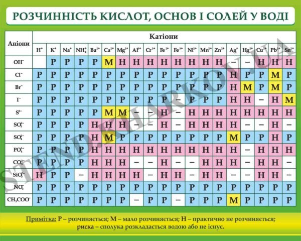 Розчинність кислот, основ і солей у воді