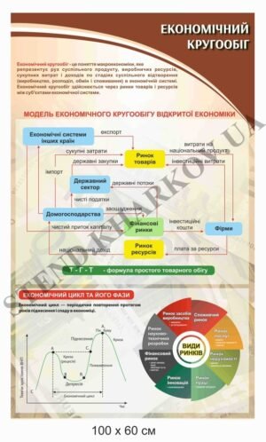 Стенд “Економічний кругообіг” в кабінет економіки