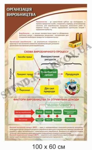 Стенд з економіки “Організація виробництва”