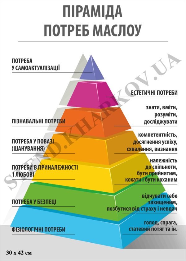 Табличка “Піраміда потреб Маслоу”