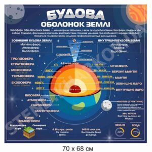 Стенд “Будова оболонок Землі”
