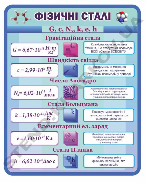 Стенд “Фізичні сталі”