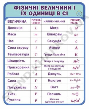 Стенд “Фізичні величини і їх одиниці в СІ”