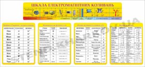 Комплект стендів в кабінет фізики
