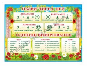 Стенд “Назви чисел при. Одиниці вимірювання”