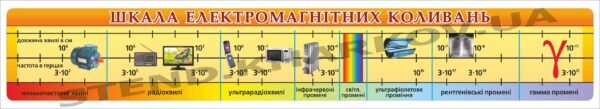 Шкала електромагнітних коливань – стенд