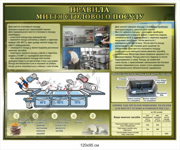 Стенд у військову їдальню “Правила миття посуду”