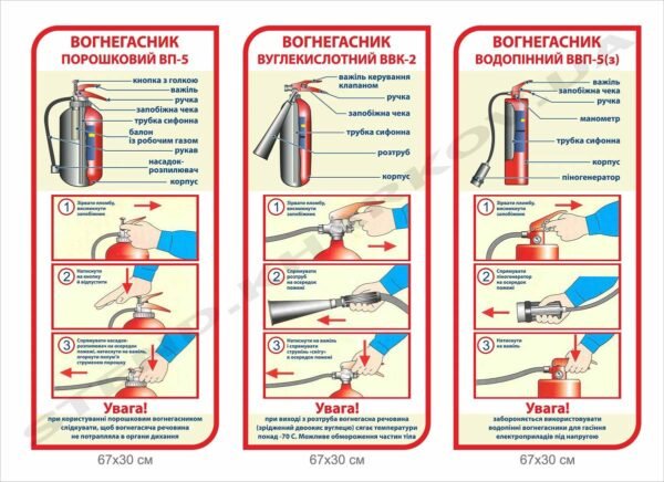 Комплект стендів “Вогнегасники та їх використання”