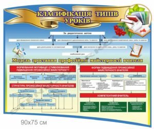 Стенд “Класифікація типів уроків”