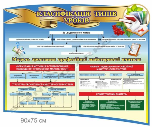 Стенд “Класифікація типів уроків”