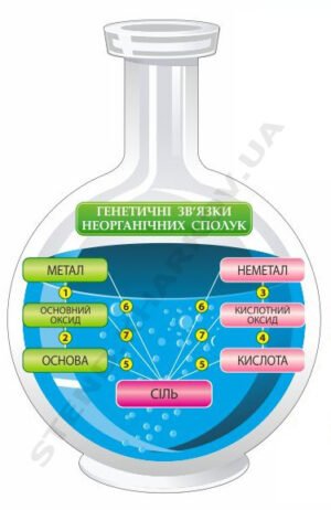 Стенд з хімії “Генетичні зв’язки неорганічних сполук”