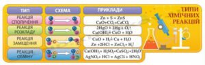Стенд в кабінет хімії “Типи хімічних реакцій”
