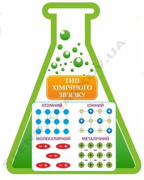 Стенд для кабінету хімії “Тип хімічного зв’язку”