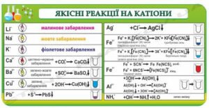 Стенд з хімії “Якісні реакції на катіони”