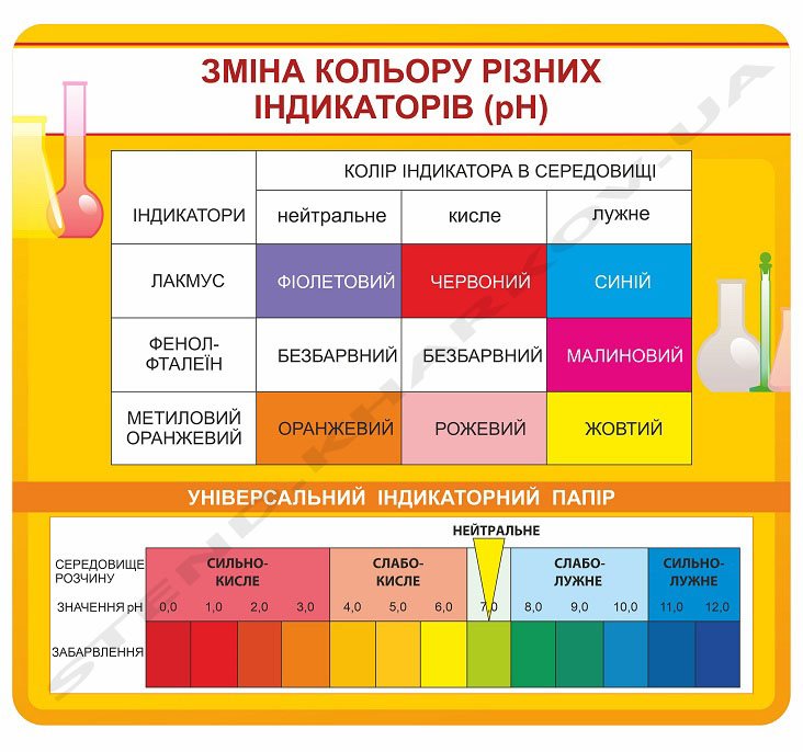 Стенд з хімії "Зміна кольору різних індикаторів"