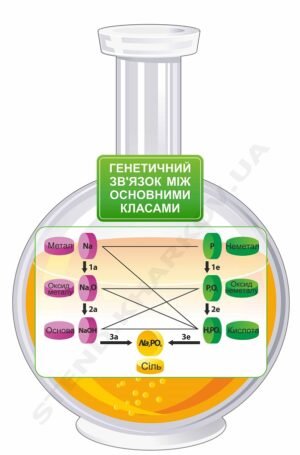 Стенд “Генетичний зв’язок між основними класами”