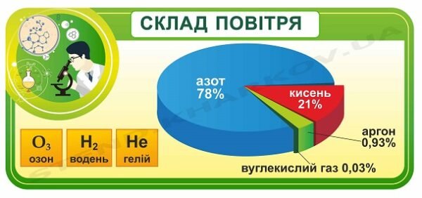 Стенд в кабінет хімії “Склад повітря”