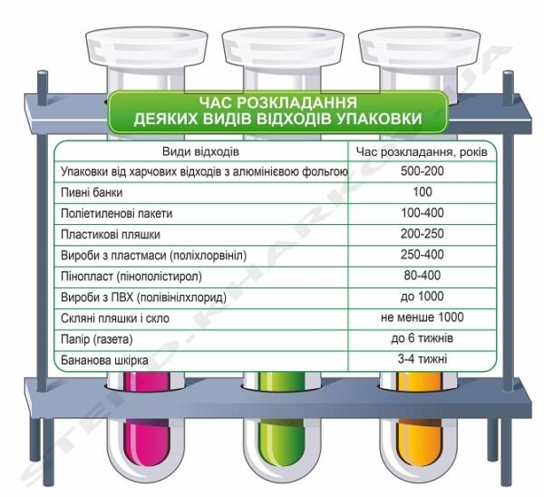 Стенд “Час розкладання відходів та упаковки”