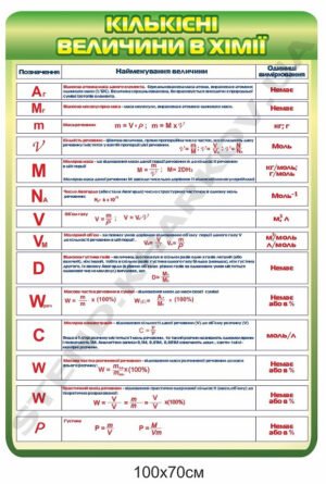 Стенд “Кількісні величини в хімії”