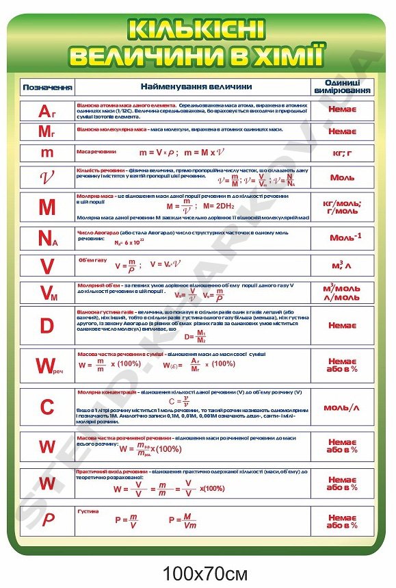 Стенд "Кількісні величини в хімії"