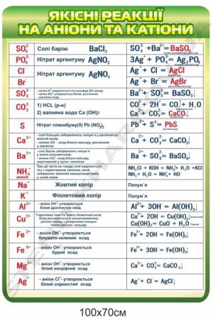 Стенд з хімії “Якісні реакції на аніони та катіони”