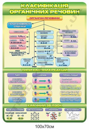 Хімічний стенд “Класифікація органічних речовин”